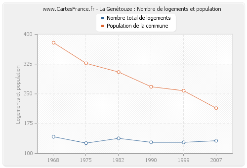 La Genétouze : Nombre de logements et population